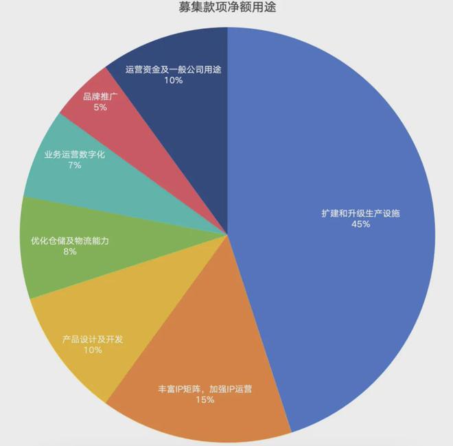 IPO在即：掘金万亿潮玩市场机遇与暗礁AG真人直营百亿营收“卡牌之王”卡游(图5)