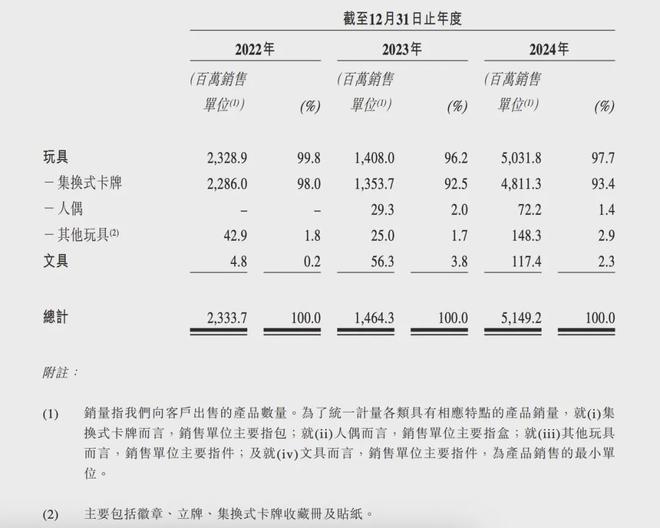 IPO在即：掘金万亿潮玩市场机遇与暗礁AG真人直营百亿营收“卡牌之王”卡游(图6)
