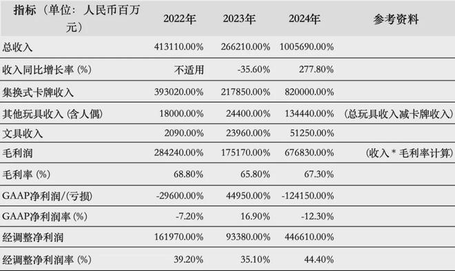 IPO在即：掘金万亿潮玩市场机遇与暗礁AG真人直营百亿营收“卡牌之王”卡游