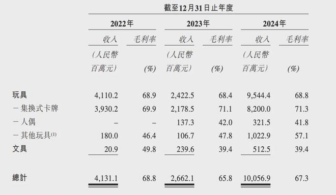 IPO在即：掘金万亿潮玩市场机遇与暗礁AG真人直营百亿营收“卡牌之王”卡游(图10)