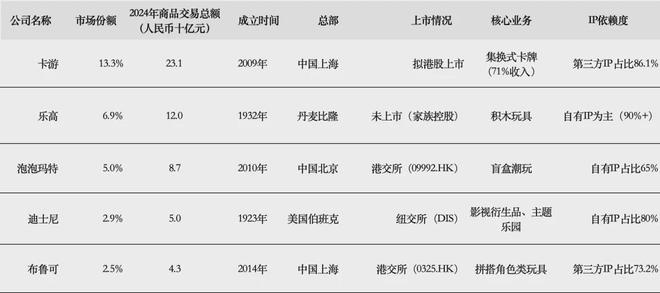 IPO在即：掘金万亿潮玩市场机遇与暗礁AG真人直营百亿营收“卡牌之王”卡游(图14)